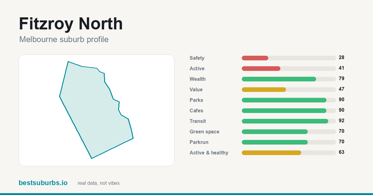 Fitzroy North score card