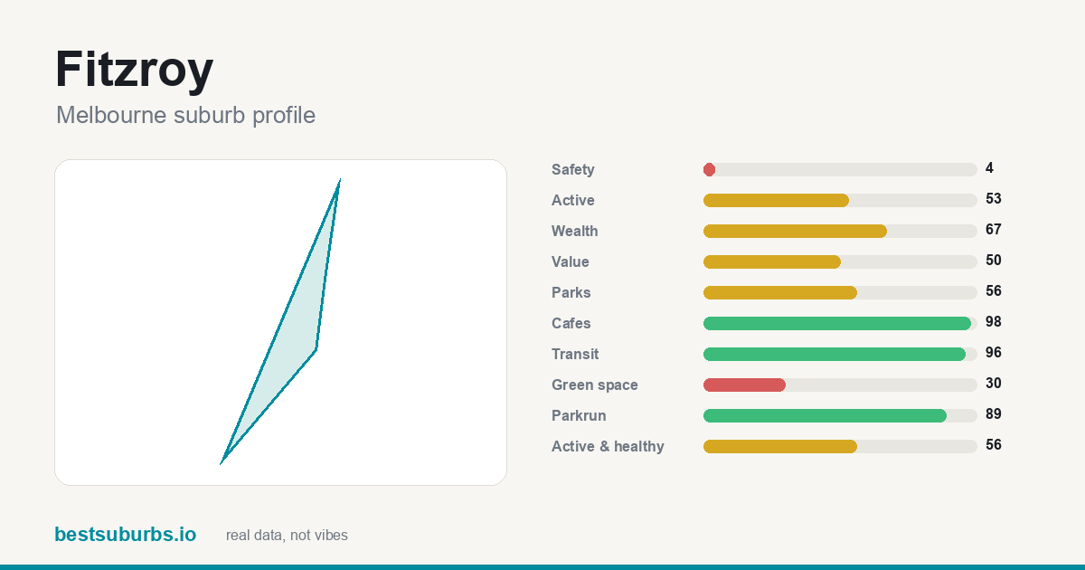 Fitzroy suburb score card: cafés 98/100, transit 96/100, activity 53/100