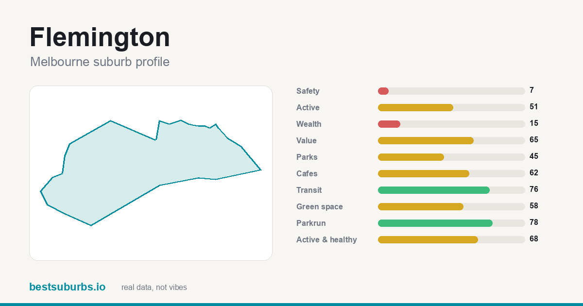 Flemington suburb score card: safety, activity, value and other scores, Melbourne