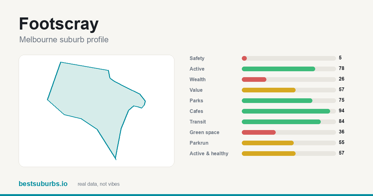 Footscray suburb score card: cafés 94/100, transit 84/100, activity 78/100
