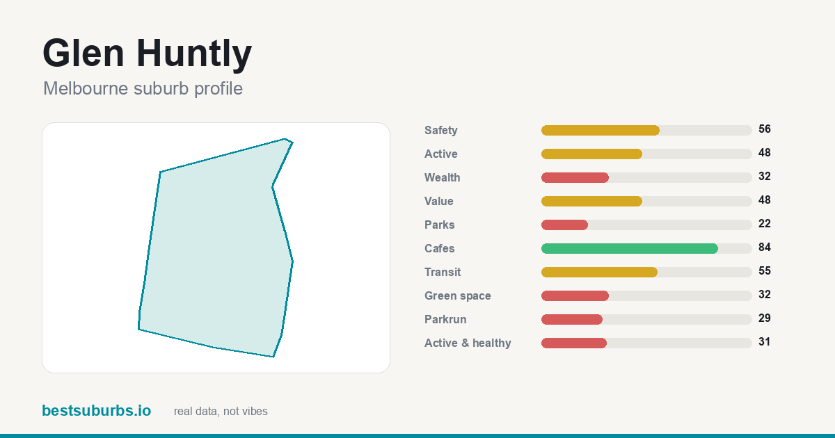 Glen Huntly suburb score card: safety, activity, value and other scores, Melbourne