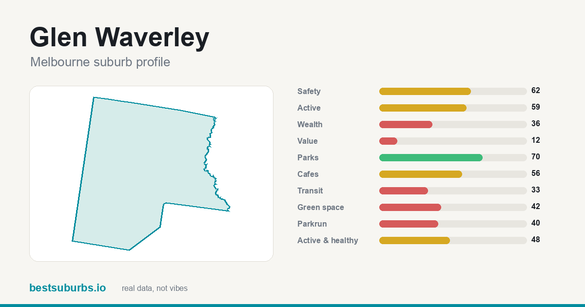 Glen Waverley suburb score card: safety, activity, value and other scores, Melbourne