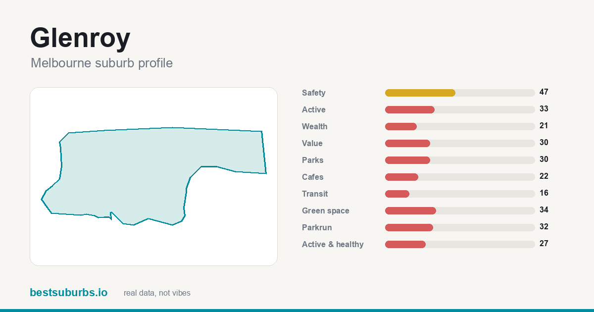 Glenroy suburb score card: safety, activity, value and other scores, Melbourne