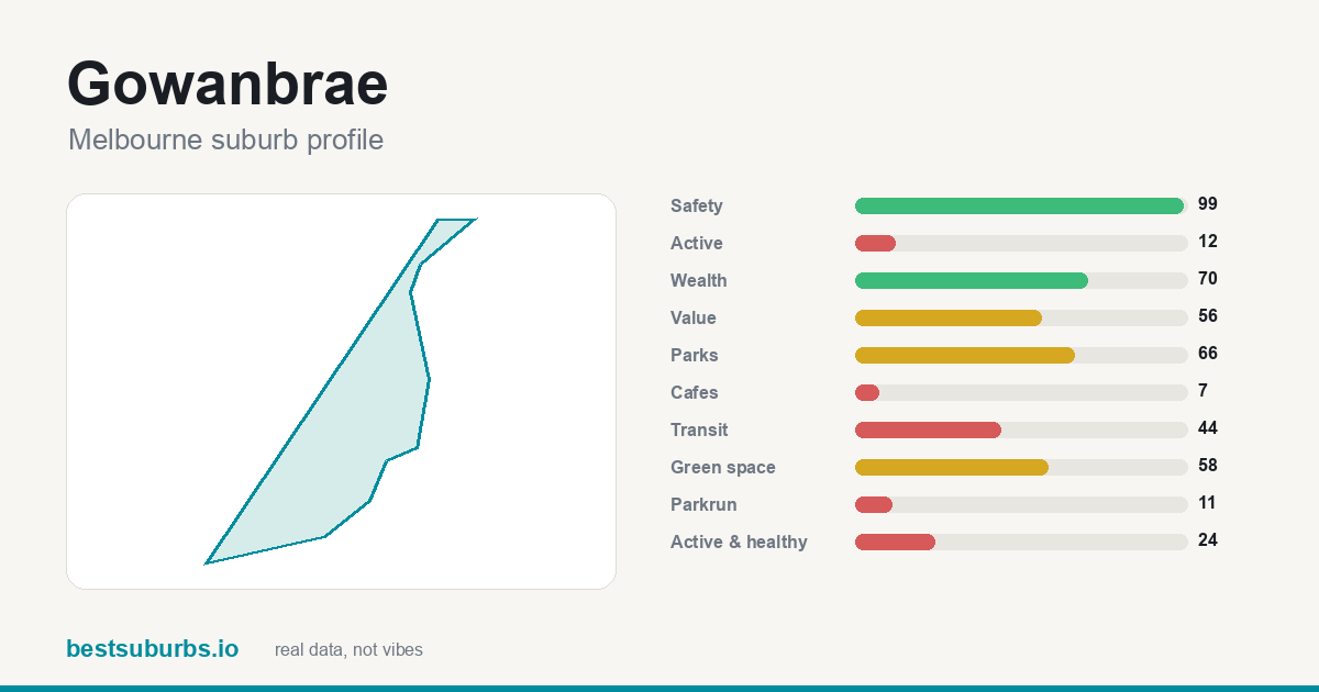 Gowanbrae suburb score card: safety score 99/100, 16 recorded offences per 1,000 residents
