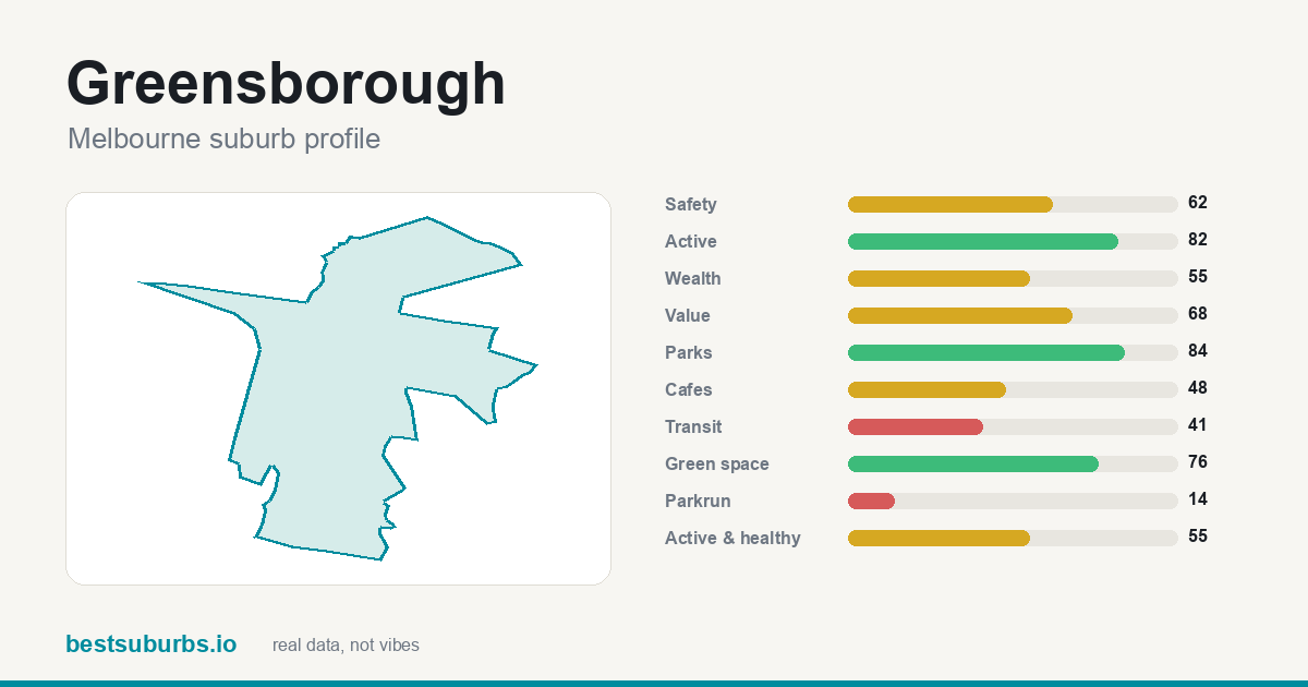 Greensborough suburb score card: safety, activity, value and other scores, Melbourne