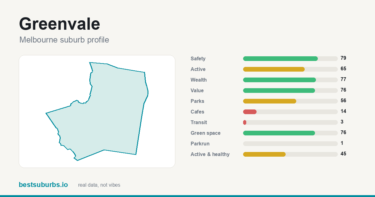 Greenvale suburb score card: safety, activity, value and other scores, Melbourne