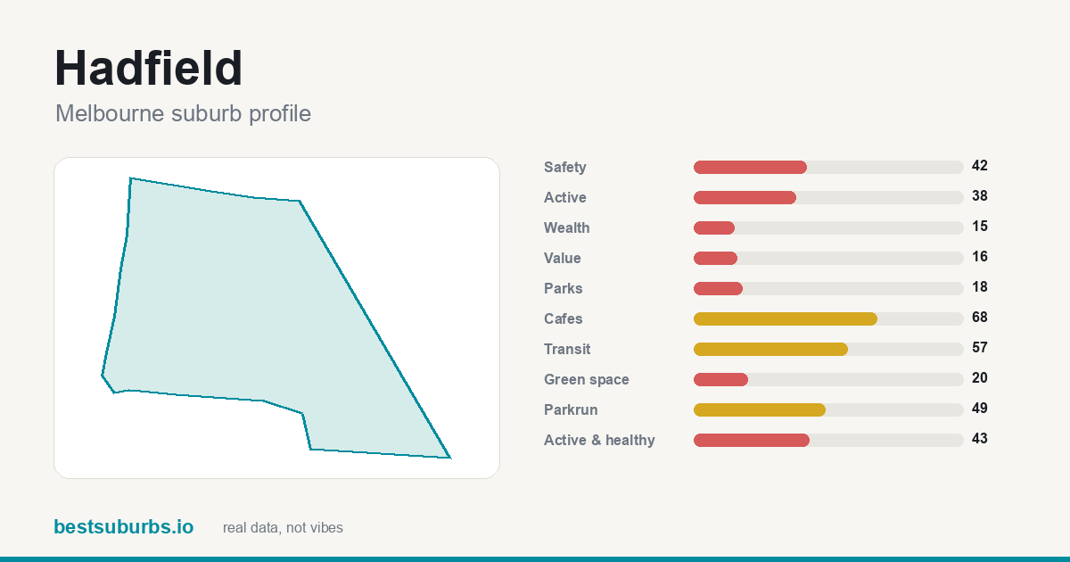 Hadfield suburb score card: safety, activity, value and other scores, Melbourne