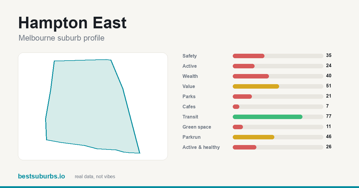 Hampton East suburb score card: safety, activity, value and other scores, Melbourne