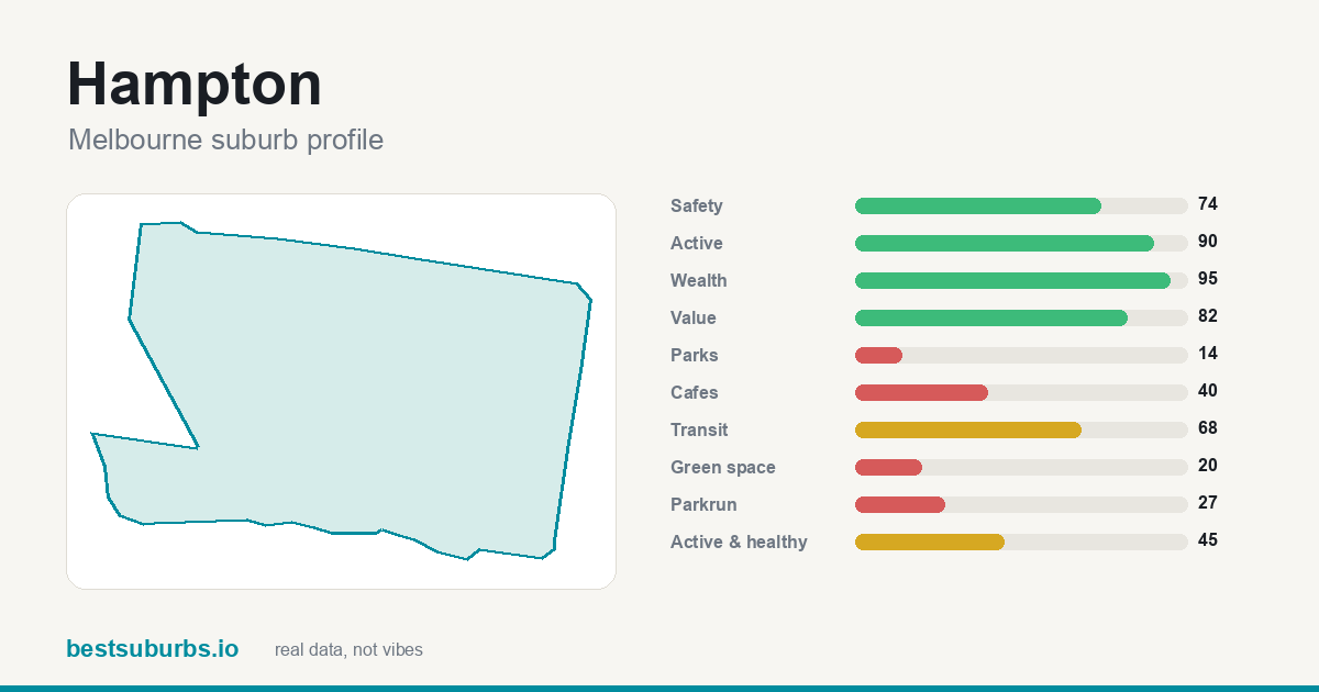 Hampton suburb score card: safety, activity, value and other scores, Melbourne