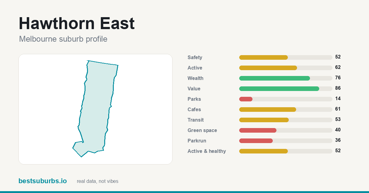 Hawthorn East suburb score card: safety, activity, value and other scores, Melbourne