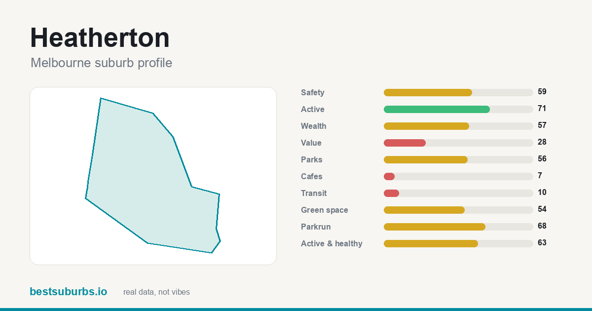 Heatherton suburb score card: safety, activity, value and other scores, Melbourne