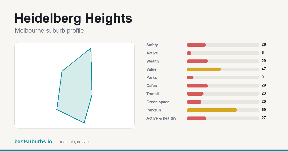 Heidelberg Heights score card
