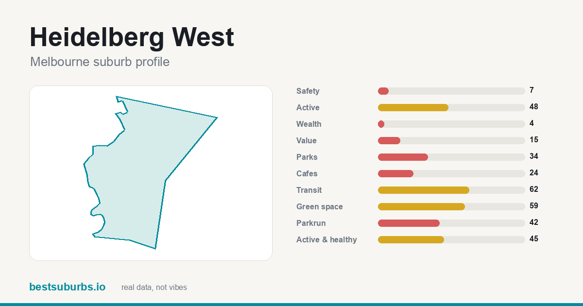 Heidelberg West suburb score card: safety, activity, value and other scores, Melbourne