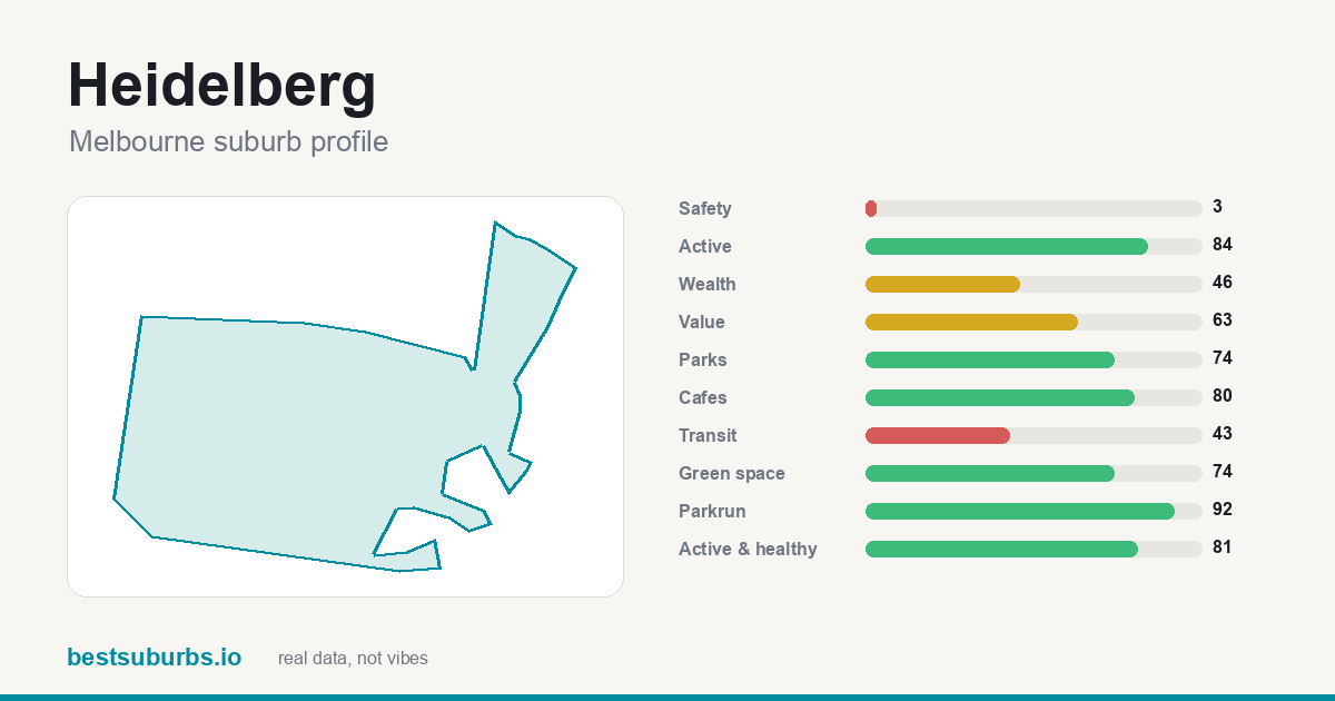 Heidelberg suburb score card: safety, activity, value and other scores, Melbourne