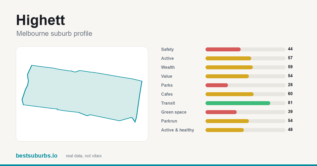 Highett suburb score card: safety, activity, value and other scores, Melbourne