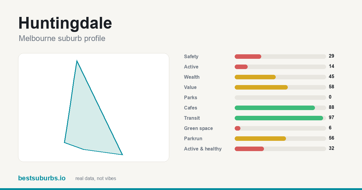 Huntingdale suburb score card: safety, activity, value and other scores, Melbourne