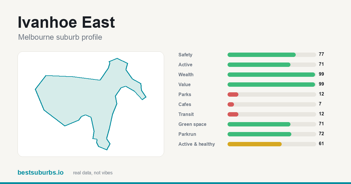 Ivanhoe East suburb score card: value score 99/100, median rent $451/wk