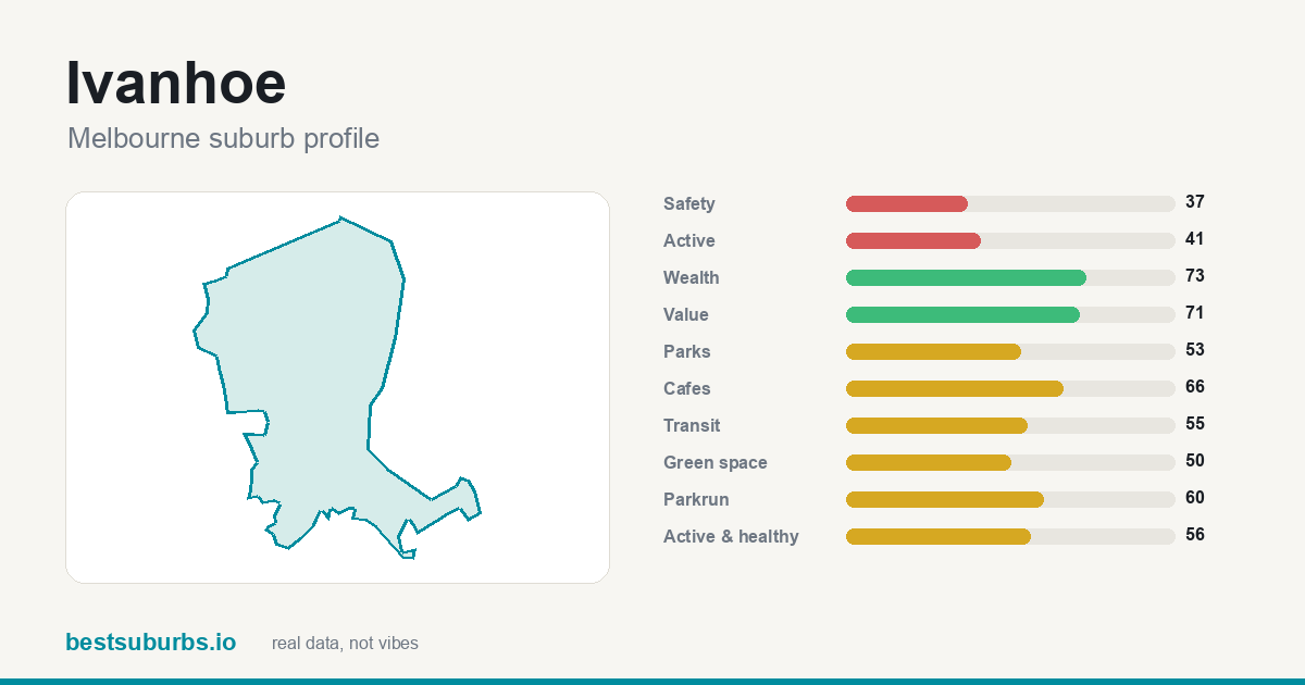 Ivanhoe suburb score card: safety, activity, value and other scores, Melbourne