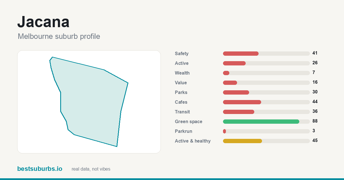 Jacana suburb score card: safety, activity, value and other scores, Melbourne