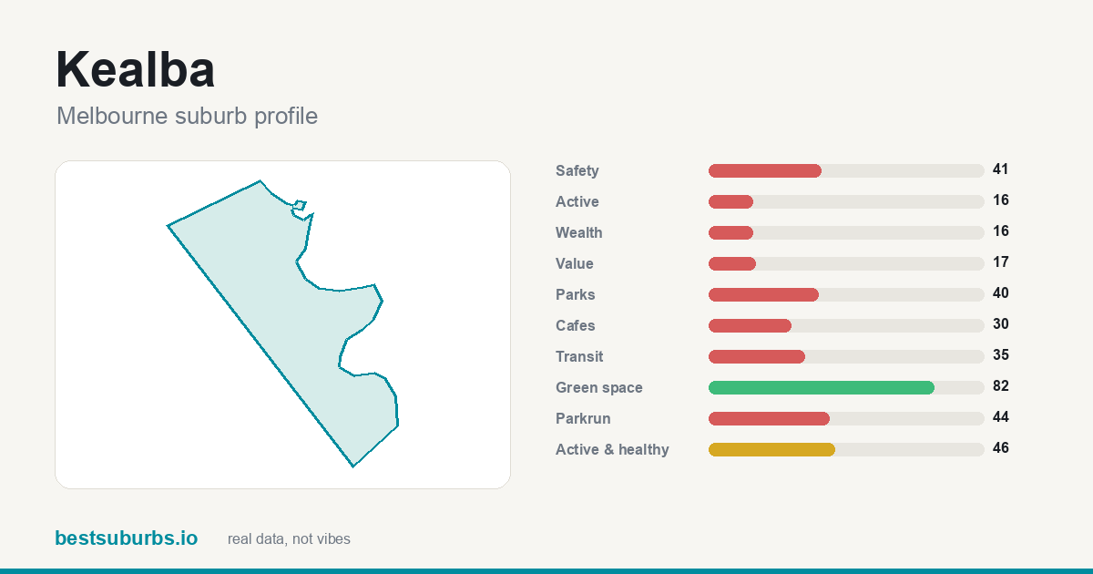 Kealba suburb score card: safety, activity, value and other scores, Melbourne