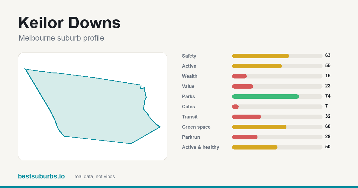 Keilor Downs suburb score card: safety, activity, value and other scores, Melbourne