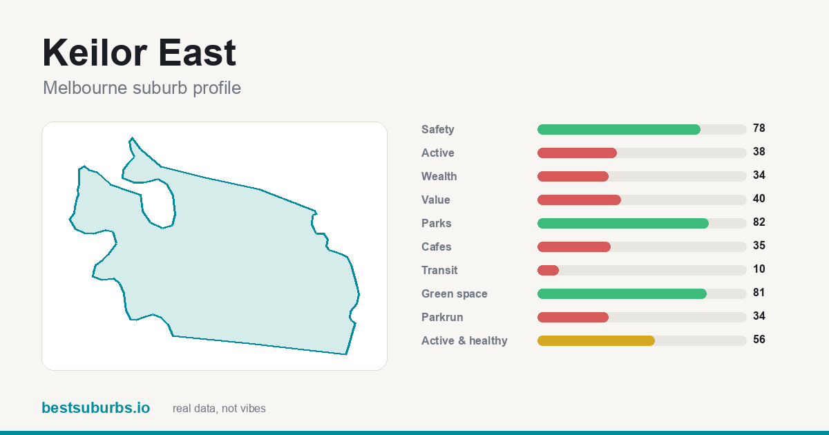 Keilor East suburb score card: safety, activity, value and other scores, Melbourne