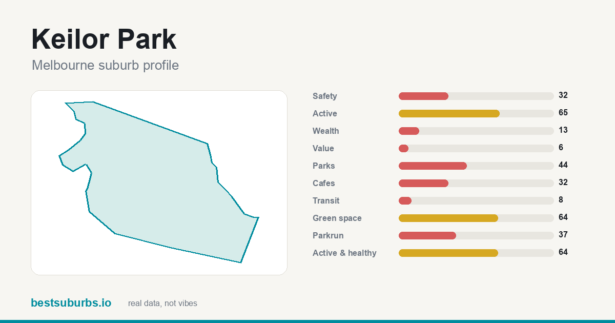 Keilor Park suburb score card: safety, activity, value and other scores, Melbourne
