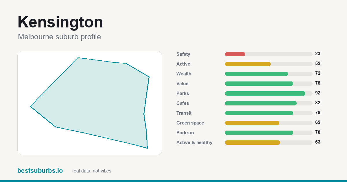 Kensington suburb score card: safety, activity, value and other scores, Melbourne