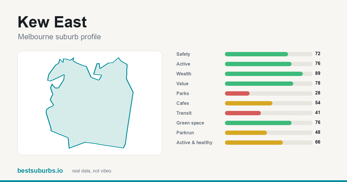 Kew East suburb score card: safety, activity, value and other scores, Melbourne