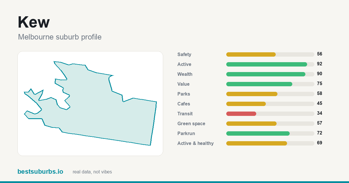 Kew suburb score card: safety, activity, value and other scores, Melbourne