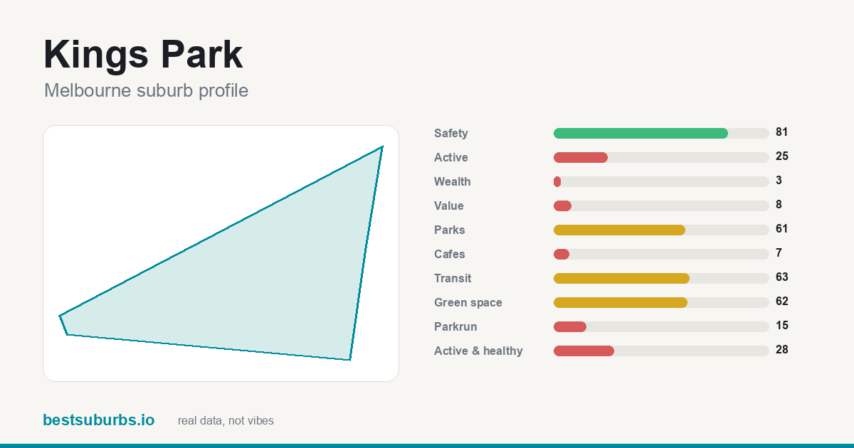Kings Park suburb score card: safety, activity, value and other scores, Melbourne