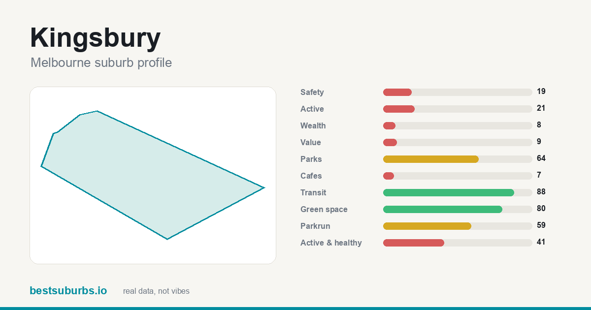 Kingsbury suburb score card: safety, activity, value and other scores, Melbourne