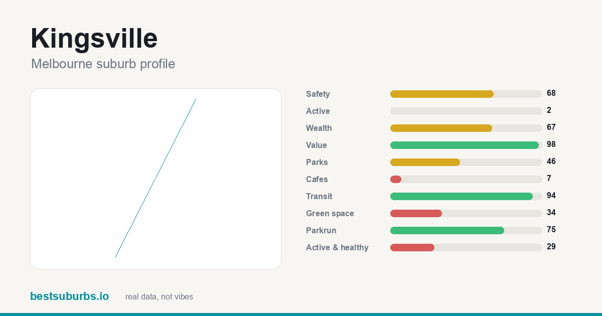 Kingsville suburb score card: value score 98/100, median rent $355/wk