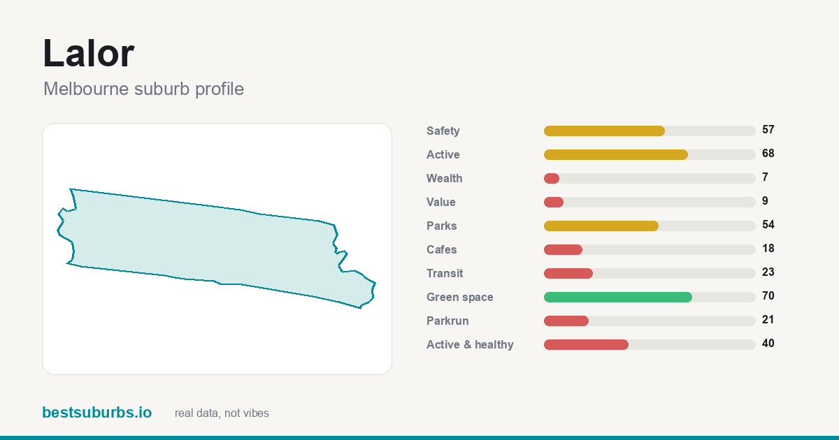 Lalor suburb score card: safety, activity, value and other scores, Melbourne