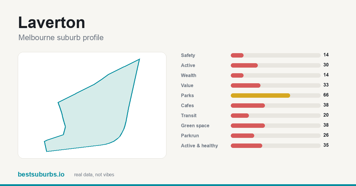 Laverton suburb score card: safety, activity, value and other scores, Melbourne