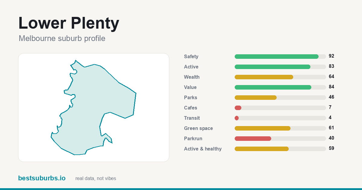 Lower Plenty suburb score card: safety, activity, value and other scores, Melbourne