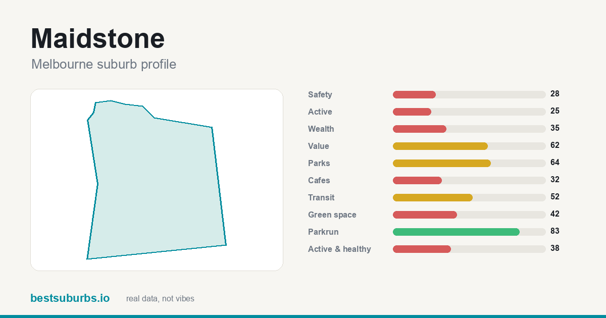 Maidstone suburb score card: safety, activity, value and other scores, Melbourne