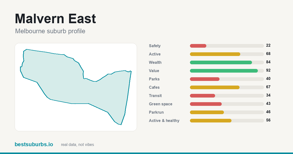 Malvern East suburb score card: safety, activity, value and other scores, Melbourne