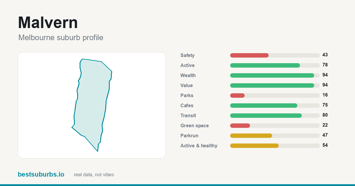Malvern suburb score card: safety, activity, value and other scores, Melbourne