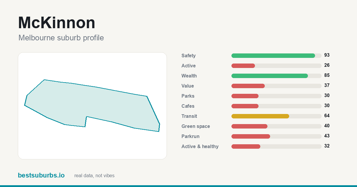 McKinnon suburb score card: safety, activity, value and other scores, Melbourne