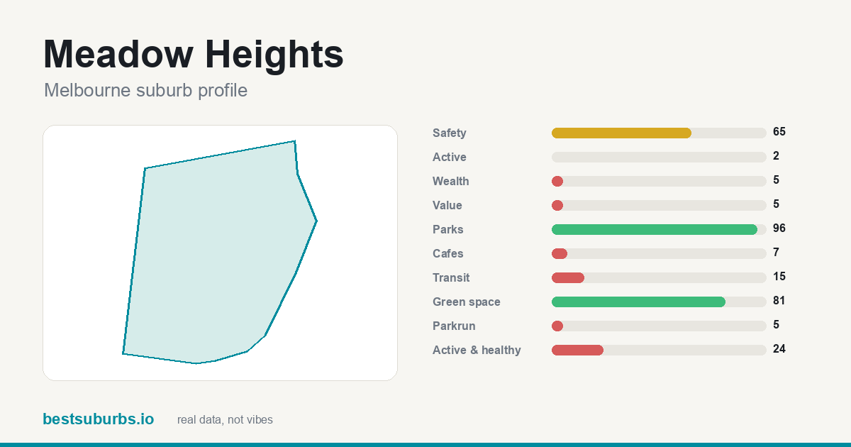 Meadow Heights suburb score card: safety, activity, value and other scores, Melbourne