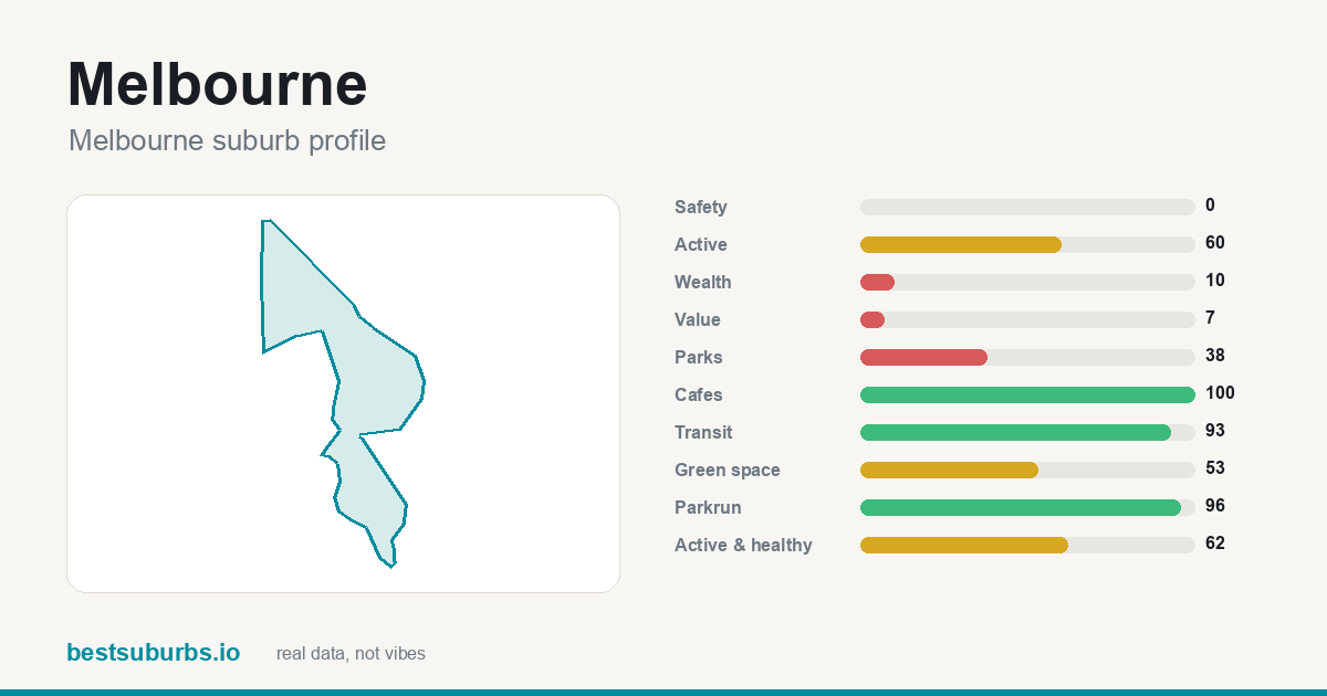 Melbourne suburb score card: cafés 100/100, transit 93/100, activity 60/100