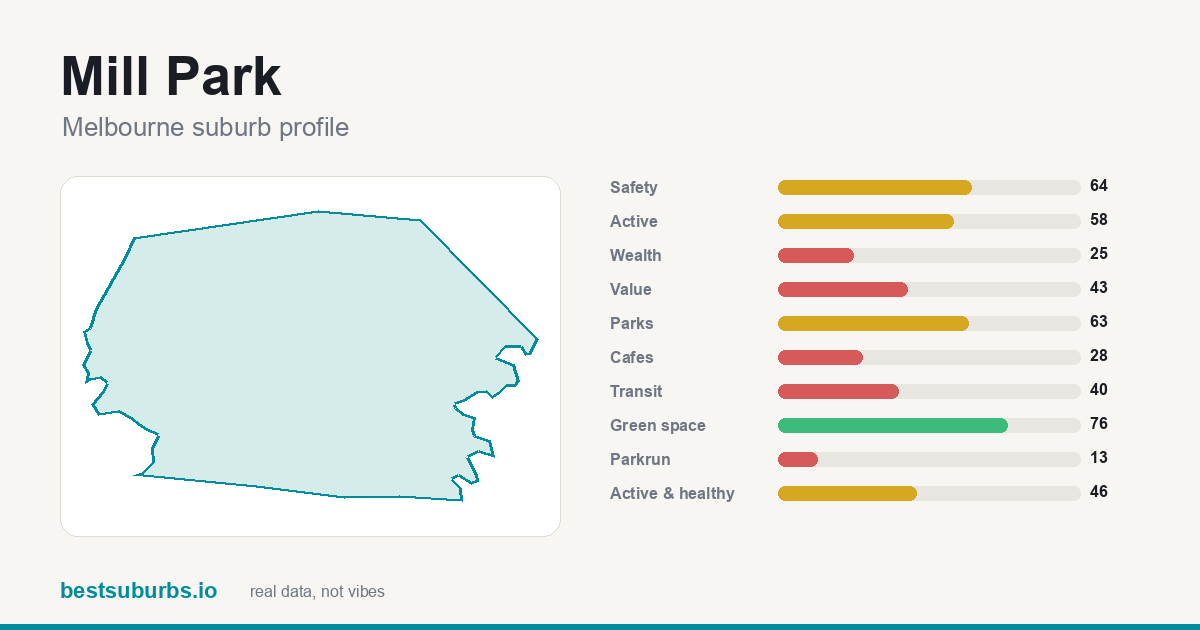 Mill Park suburb score card: safety, activity, value and other scores, Melbourne