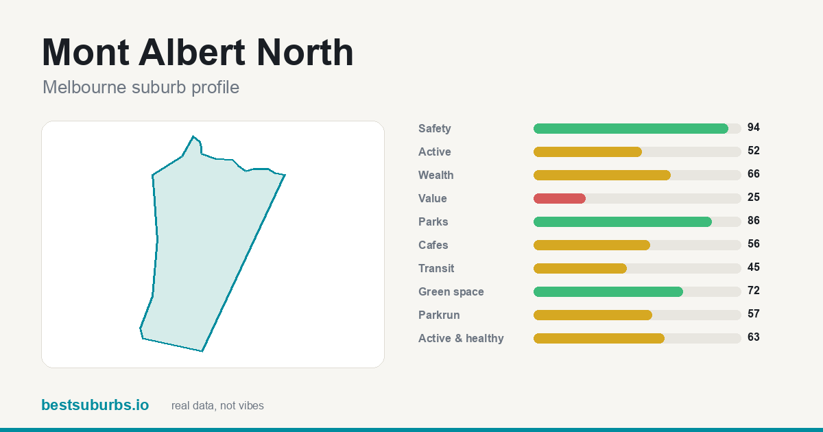 Mont Albert North suburb score card: safety, activity, value and other scores, Melbourne