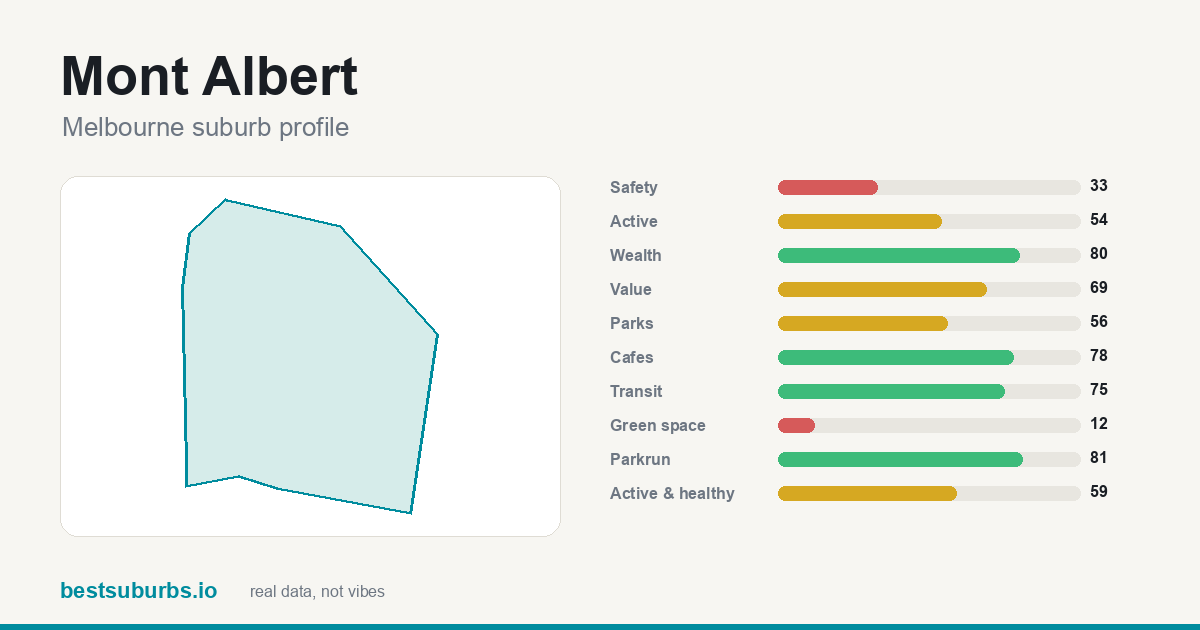 Mont Albert suburb score card: safety, activity, value and other scores, Melbourne