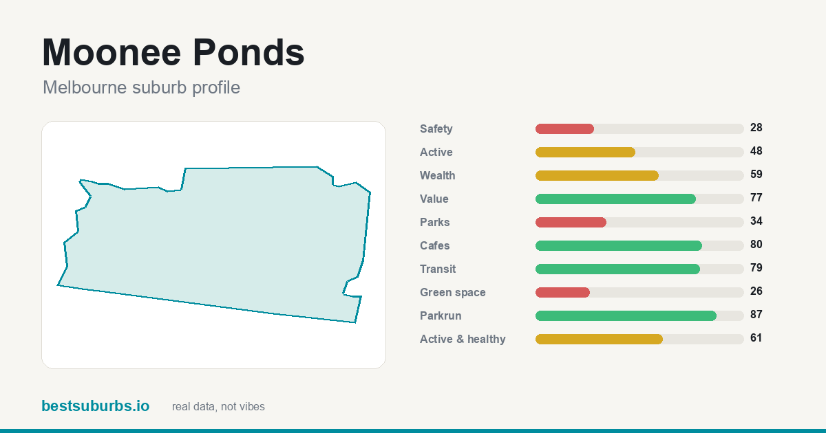 Moonee Ponds score card