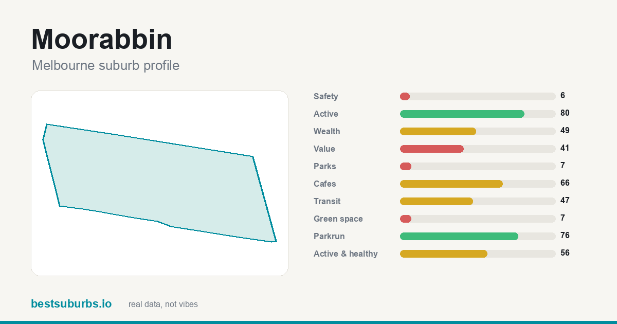Moorabbin suburb score card: safety, activity, value and other scores, Melbourne