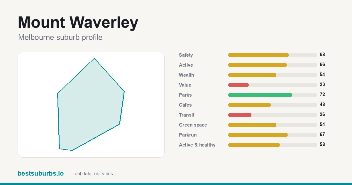 Mount Waverley suburb score card: safety, activity, value and other scores, Melbourne