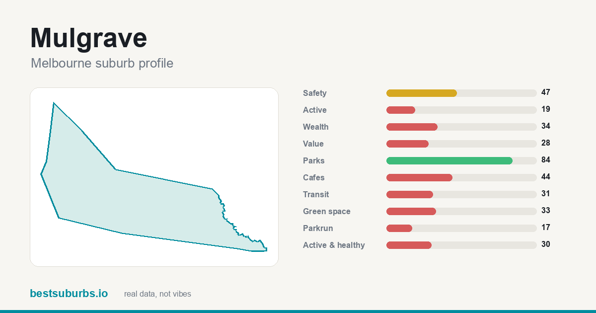 Mulgrave suburb score card: safety, activity, value and other scores, Melbourne