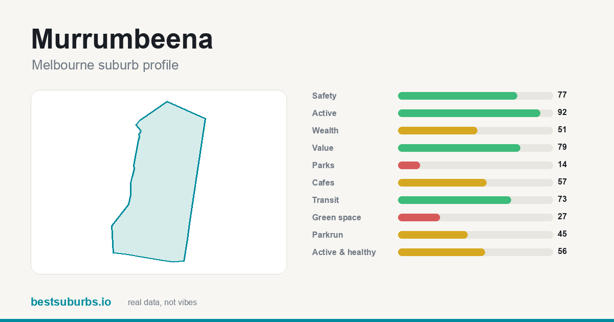 Murrumbeena suburb score card: safety, activity, value and other scores, Melbourne